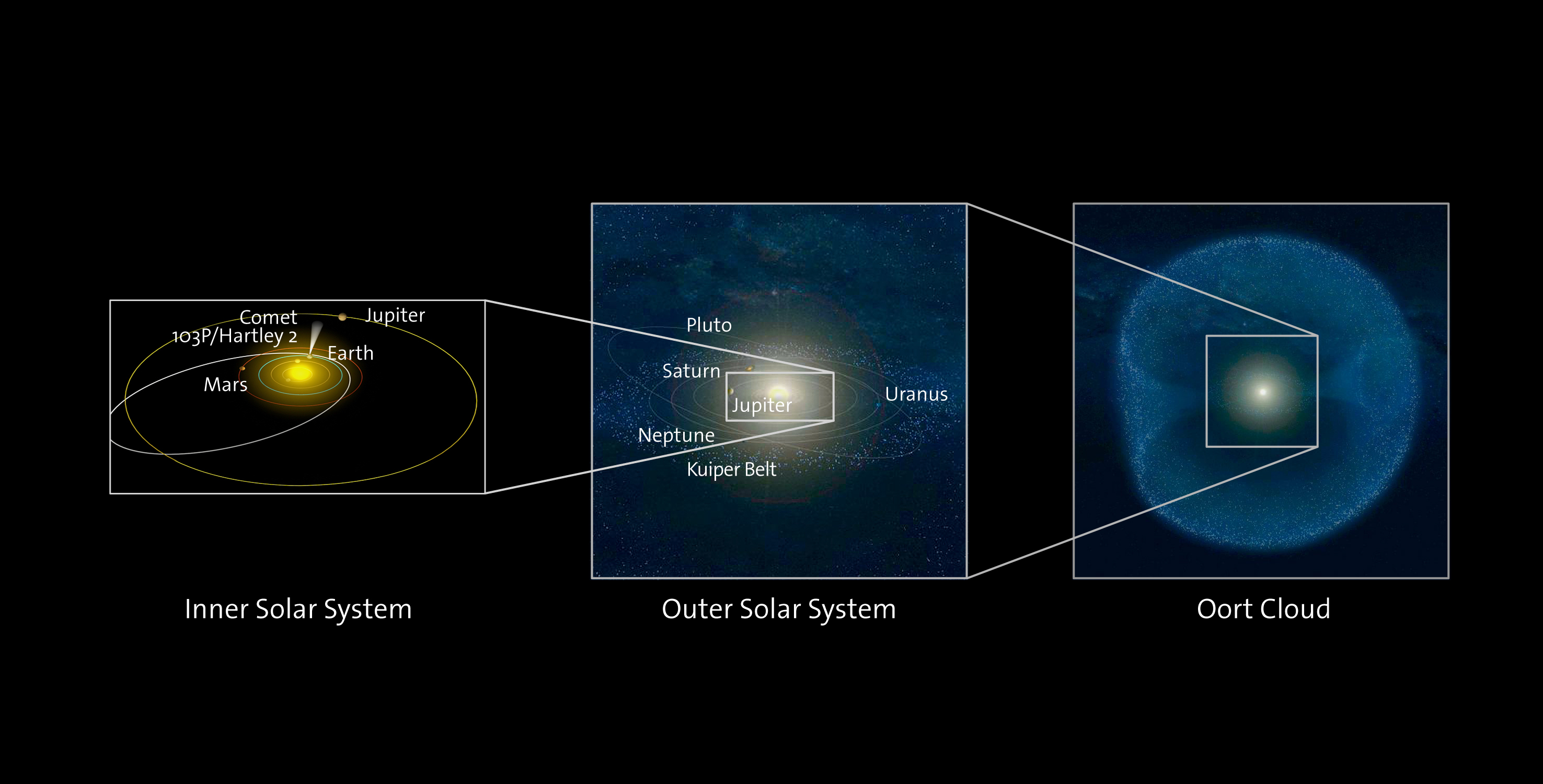 The Solar System