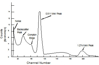 Na22 spectrum