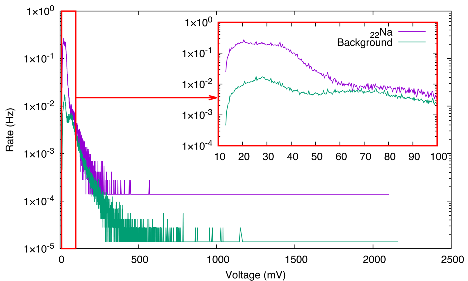 Coaxial Spectrum